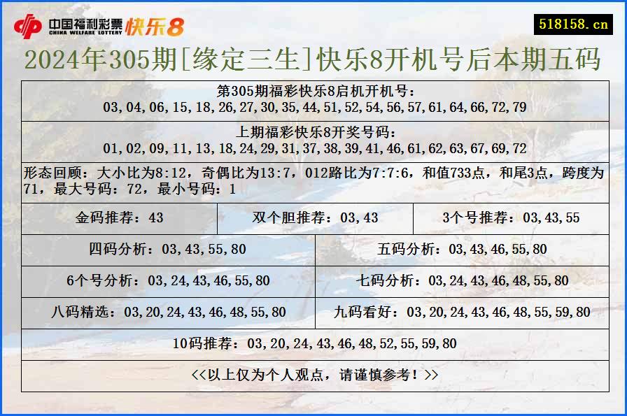 2024年305期[缘定三生]快乐8开机号后本期五码