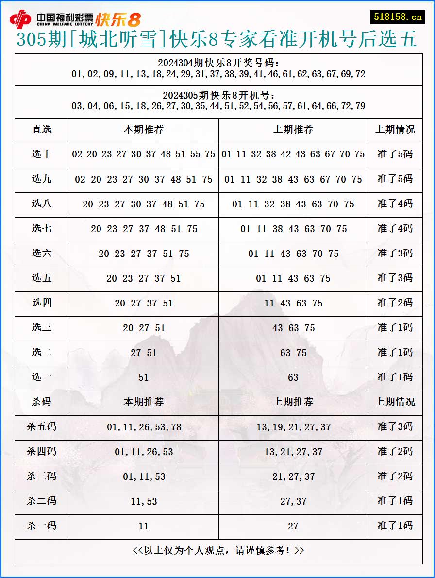 305期[城北听雪]快乐8专家看准开机号后选五