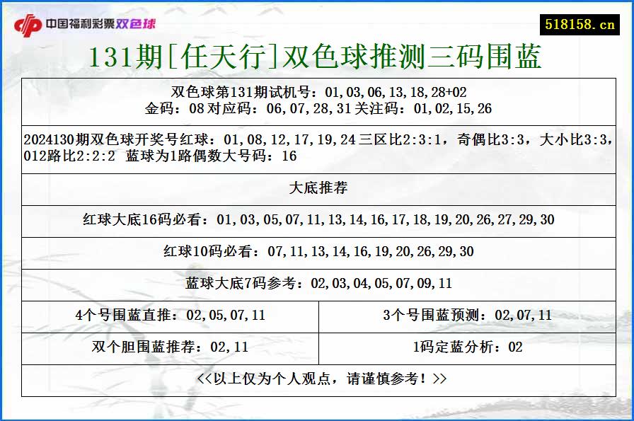 131期[任天行]双色球推测三码围蓝