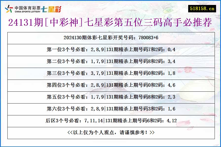 24131期[中彩神]七星彩第五位三码高手必推荐