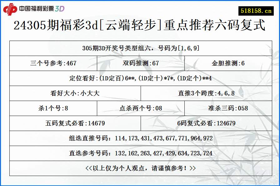 24305期福彩3d[云端轻步]重点推荐六码复式