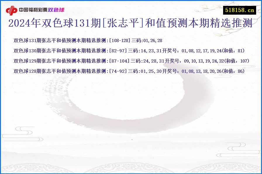 2024年双色球131期[张志平]和值预测本期精选推测