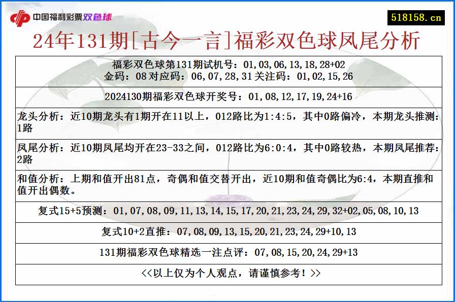 24年131期[古今一言]福彩双色球凤尾分析