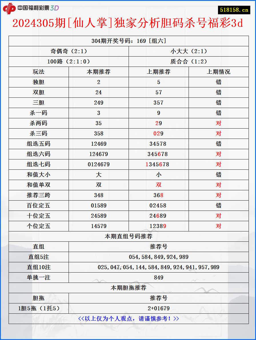 2024305期[仙人掌]独家分析胆码杀号福彩3d