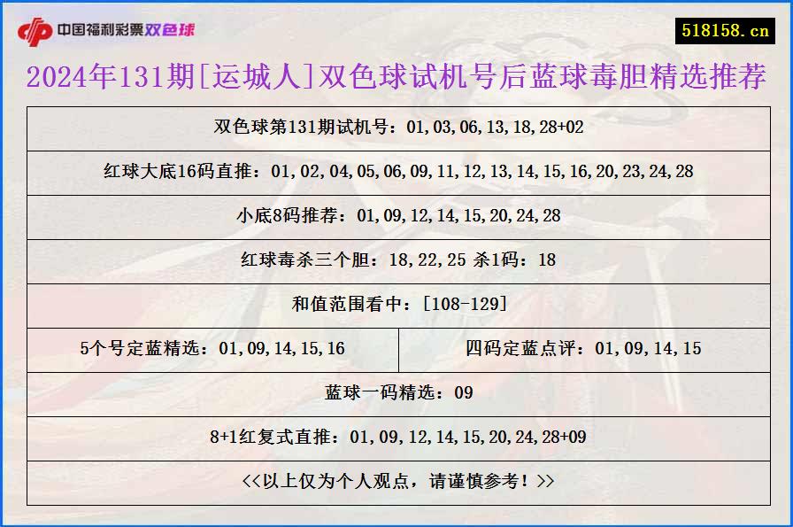 2024年131期[运城人]双色球试机号后蓝球毒胆精选推荐