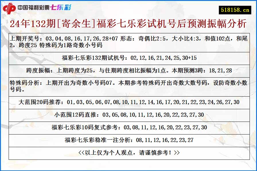 24年132期[寄余生]福彩七乐彩试机号后预测振幅分析