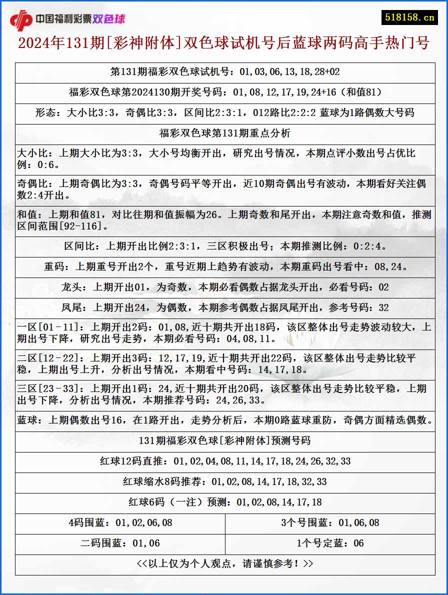 2024年131期[彩神附体]双色球试机号后蓝球两码高手热门号