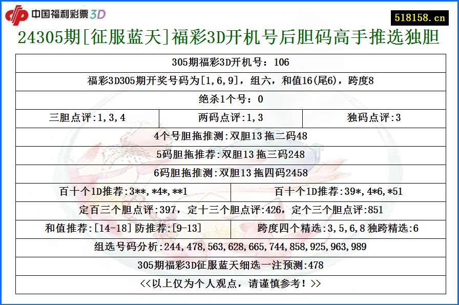 24305期[征服蓝天]福彩3D开机号后胆码高手推选独胆