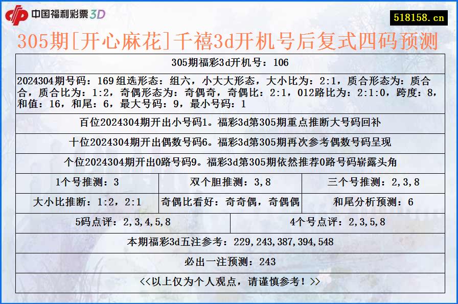 305期[开心麻花]千禧3d开机号后复式四码预测