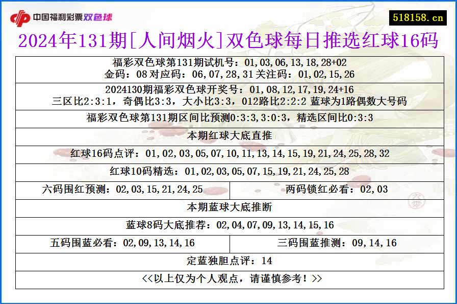 2024年131期[人间烟火]双色球每日推选红球16码