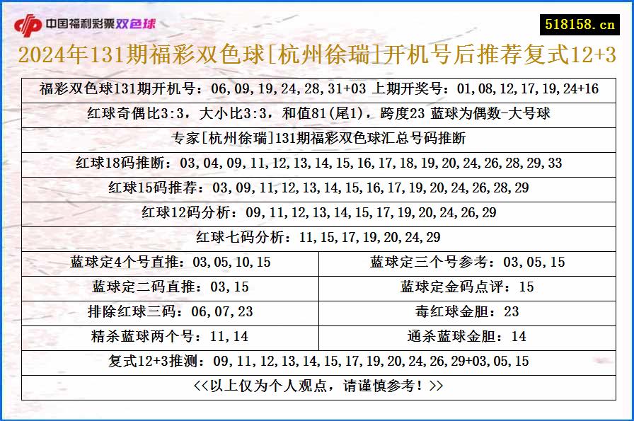 2024年131期福彩双色球[杭州徐瑞]开机号后推荐复式12+3