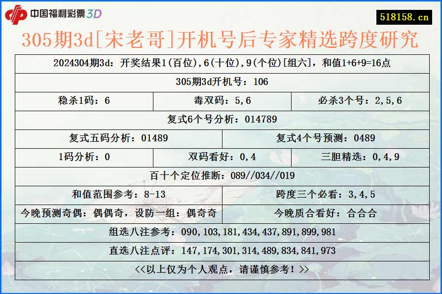 305期3d[宋老哥]开机号后专家精选跨度研究