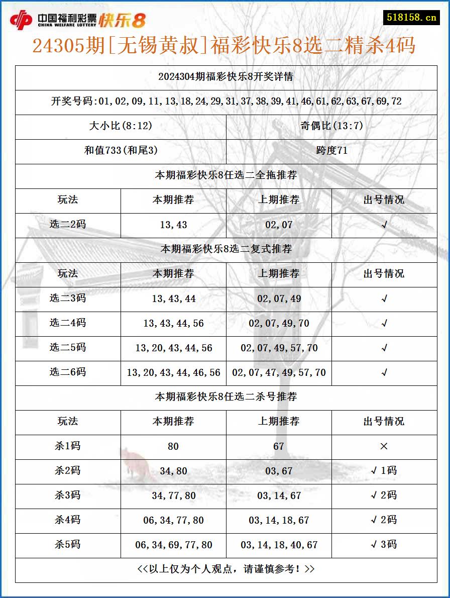 24305期[无锡黄叔]福彩快乐8选二精杀4码