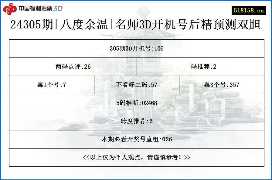 24305期[八度余温]名师3D开机号后精预测双胆