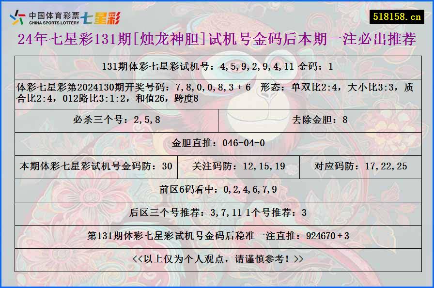 24年七星彩131期[烛龙神胆]试机号金码后本期一注必出推荐