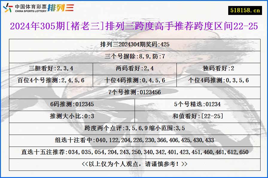 2024年305期[褚老三]排列三跨度高手推荐跨度区间22-25