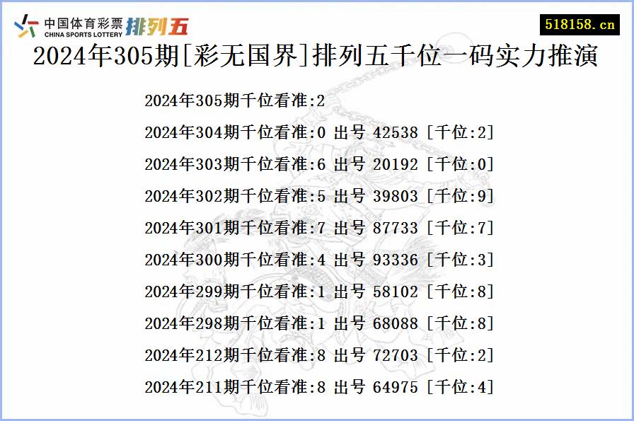 2024年305期[彩无国界]排列五千位一码实力推演