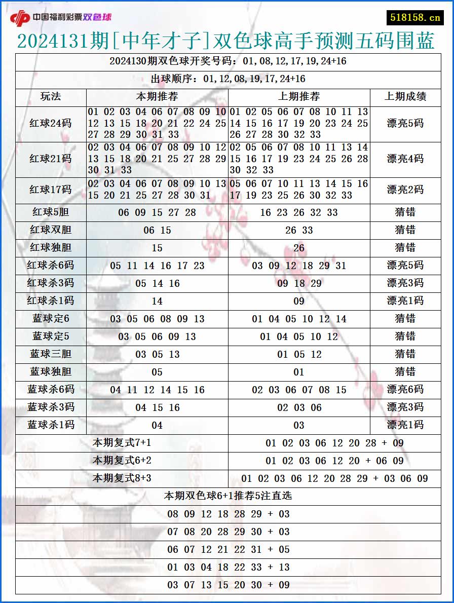 2024131期[中年才子]双色球高手预测五码围蓝