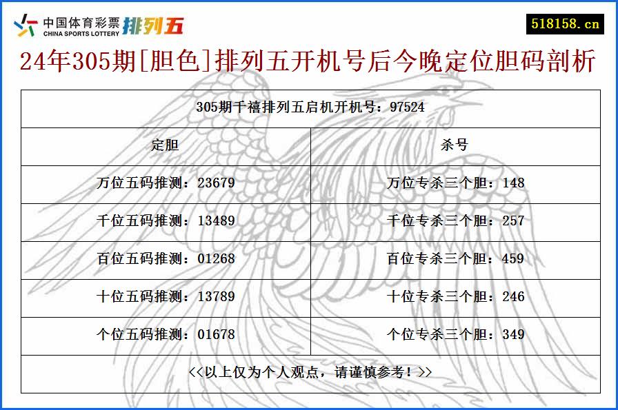 24年305期[胆色]排列五开机号后今晚定位胆码剖析