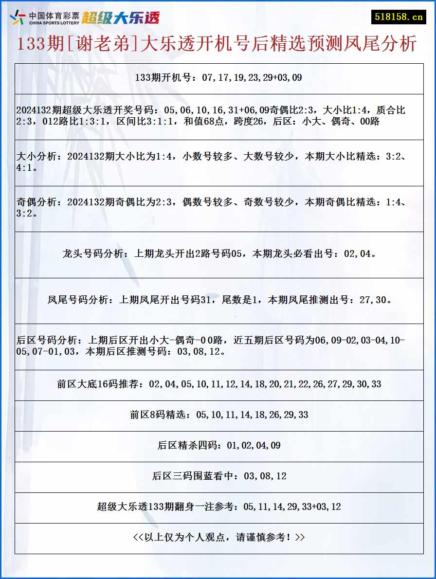 133期[谢老弟]大乐透开机号后精选预测凤尾分析