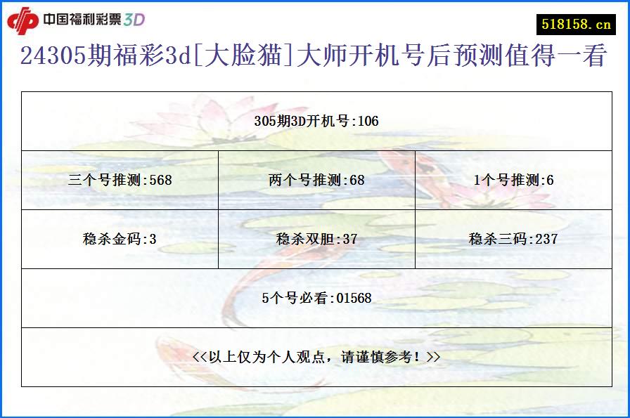 24305期福彩3d[大脸猫]大师开机号后预测值得一看