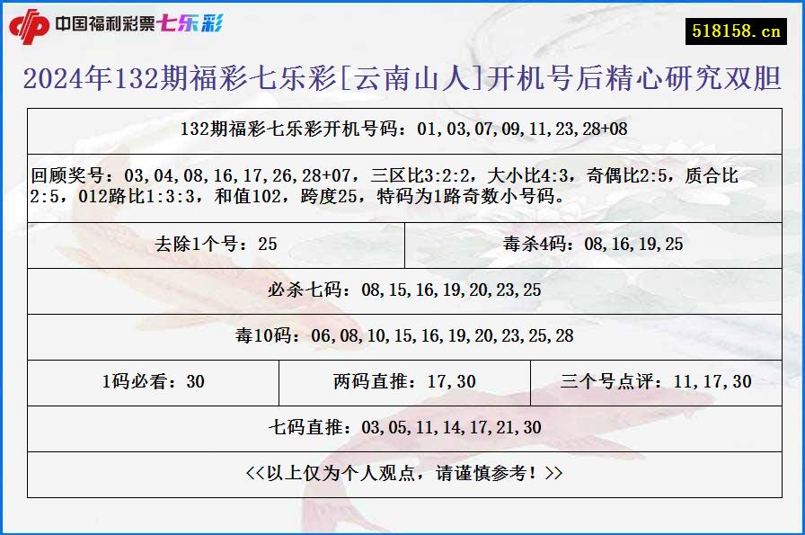 2024年132期福彩七乐彩[云南山人]开机号后精心研究双胆