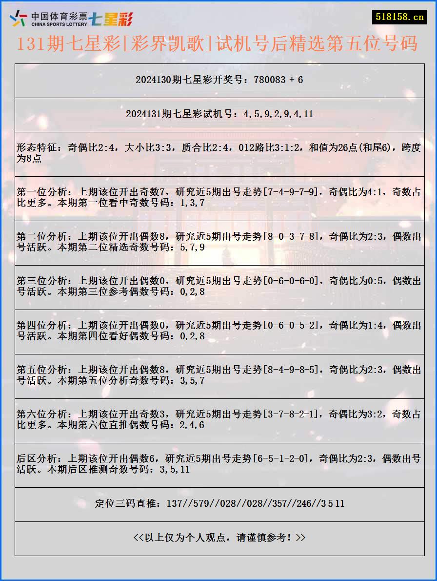 131期七星彩[彩界凯歌]试机号后精选第五位号码