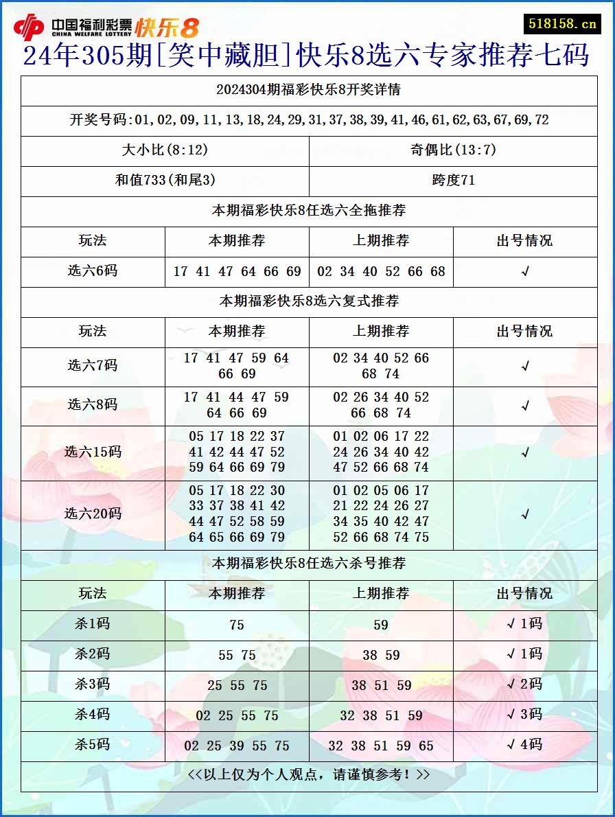 24年305期[笑中藏胆]快乐8选六专家推荐七码