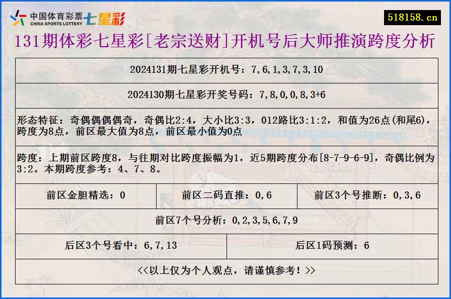 131期体彩七星彩[老宗送财]开机号后大师推演跨度分析