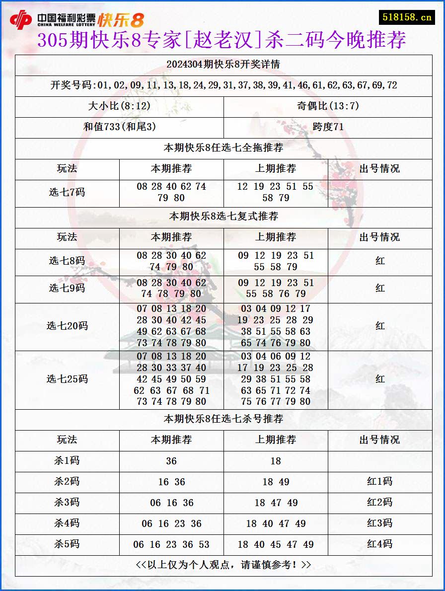 305期快乐8专家[赵老汉]杀二码今晚推荐