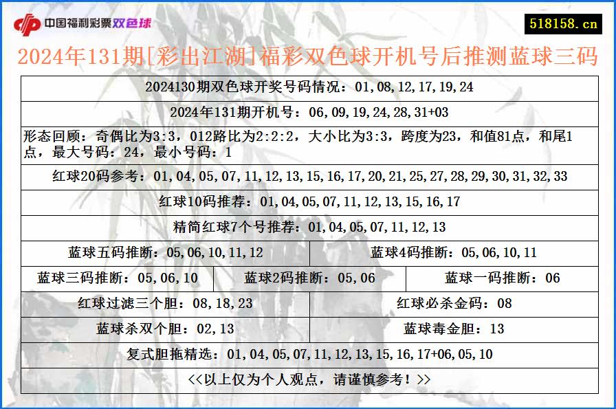 2024年131期[彩出江湖]福彩双色球开机号后推测蓝球三码