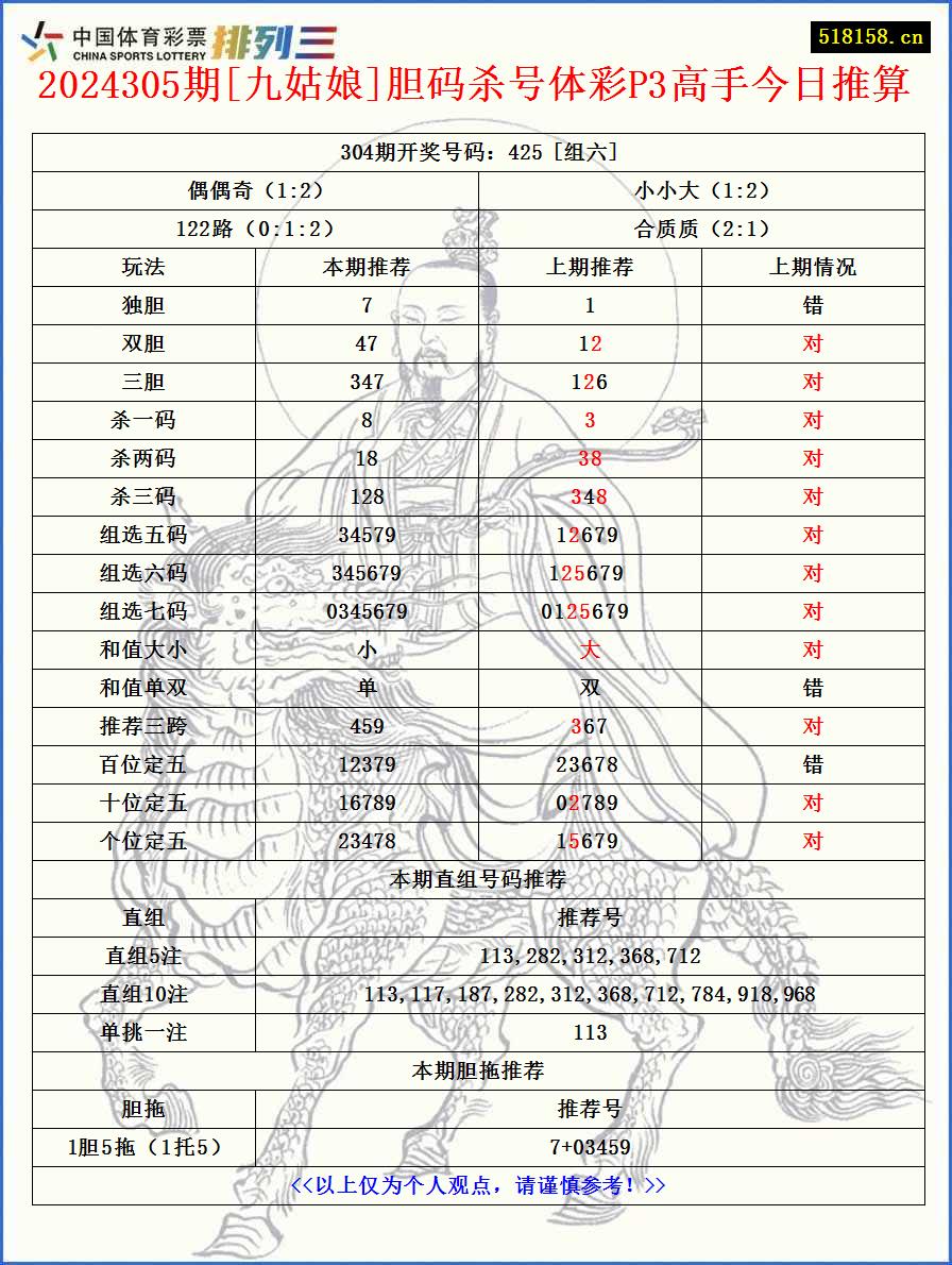 2024305期[九姑娘]胆码杀号体彩P3高手今日推算