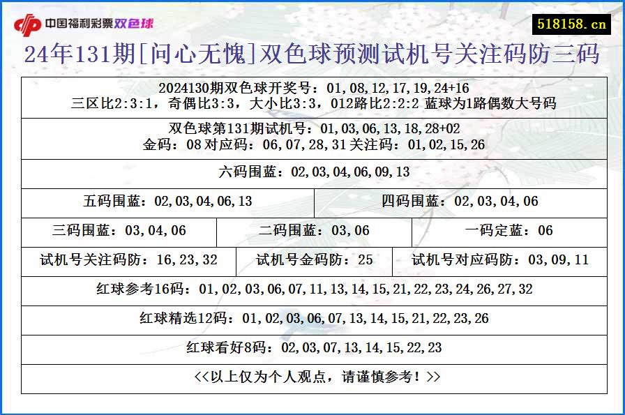 24年131期[问心无愧]双色球预测试机号关注码防三码