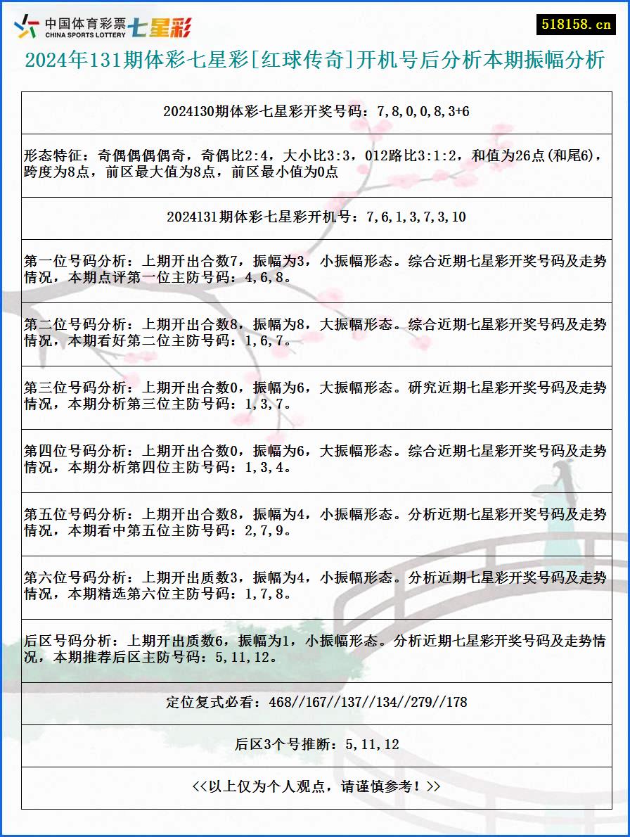 2024年131期体彩七星彩[红球传奇]开机号后分析本期振幅分析