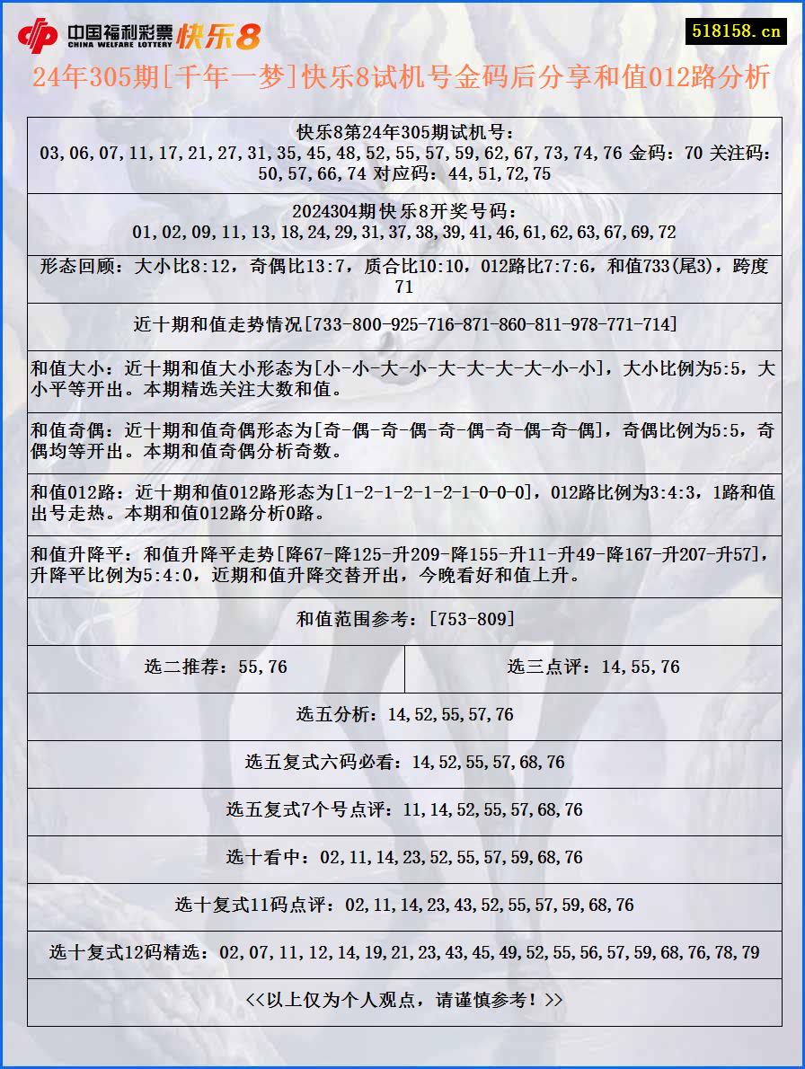 24年305期[千年一梦]快乐8试机号金码后分享和值012路分析