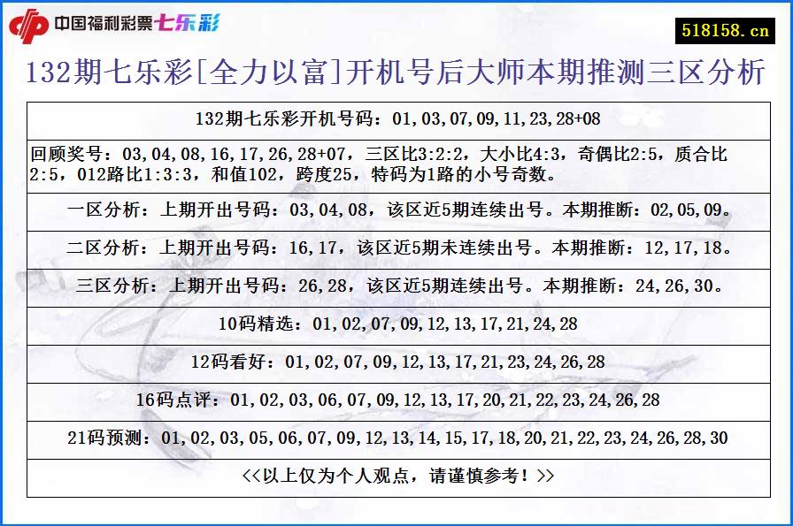 132期七乐彩[全力以富]开机号后大师本期推测三区分析