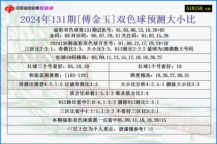 2024年131期[傅金玉]双色球预测大小比