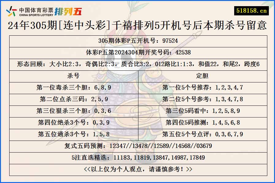 24年305期[连中头彩]千禧排列5开机号后本期杀号留意