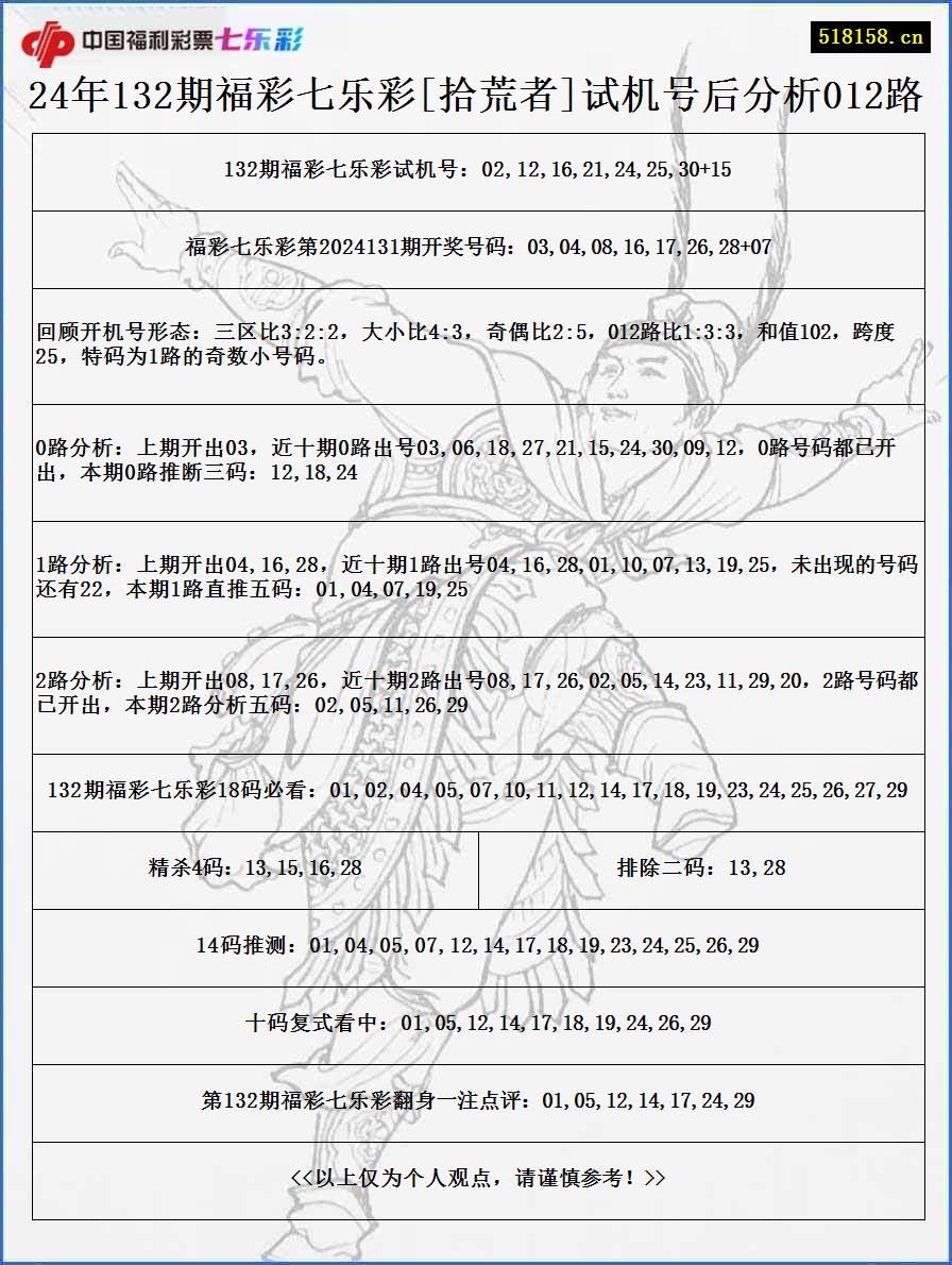 24年132期福彩七乐彩[拾荒者]试机号后分析012路