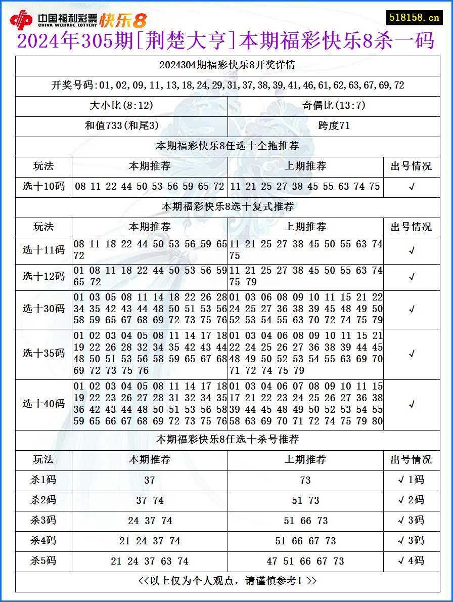 2024年305期[荆楚大亨]本期福彩快乐8杀一码