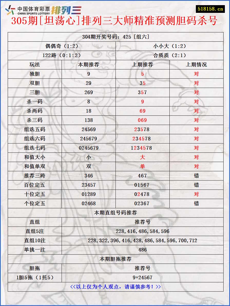 305期[坦荡心]排列三大师精准预测胆码杀号