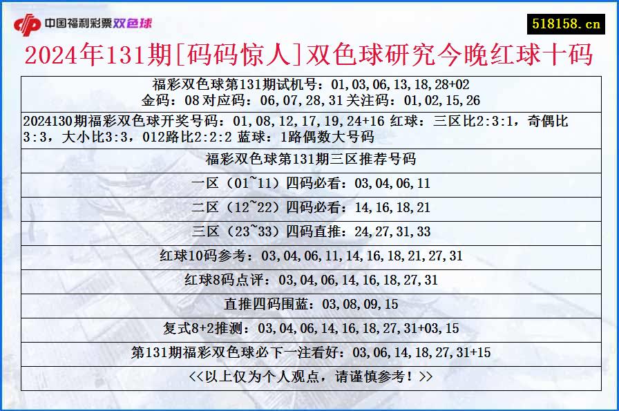 2024年131期[码码惊人]双色球研究今晚红球十码