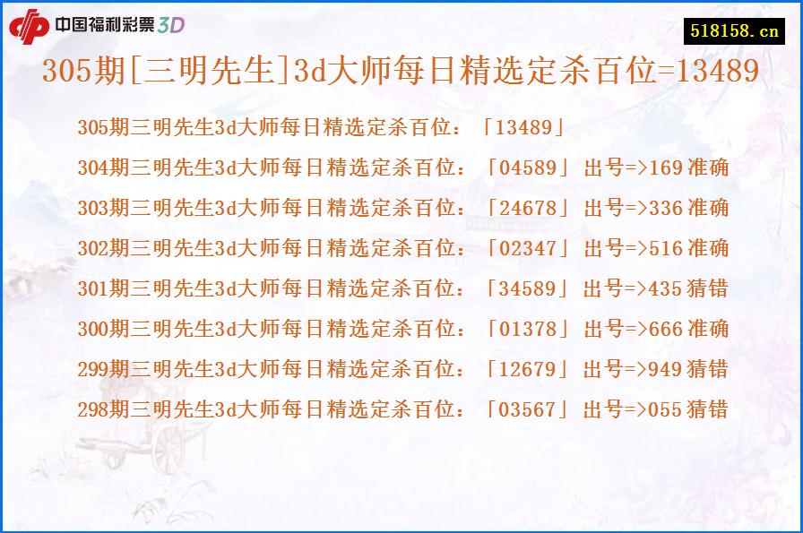 305期[三明先生]3d大师每日精选定杀百位=13489