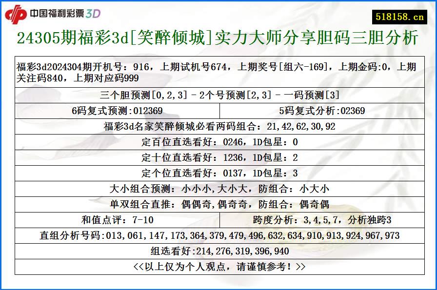 24305期福彩3d[笑醉倾城]实力大师分享胆码三胆分析