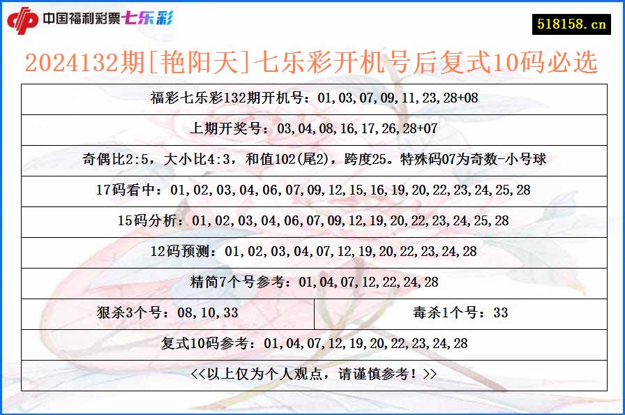 2024132期[艳阳天]七乐彩开机号后复式10码必选