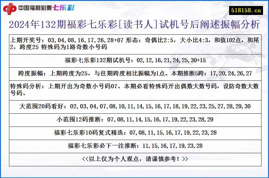 2024年132期福彩七乐彩[读书人]试机号后阐述振幅分析