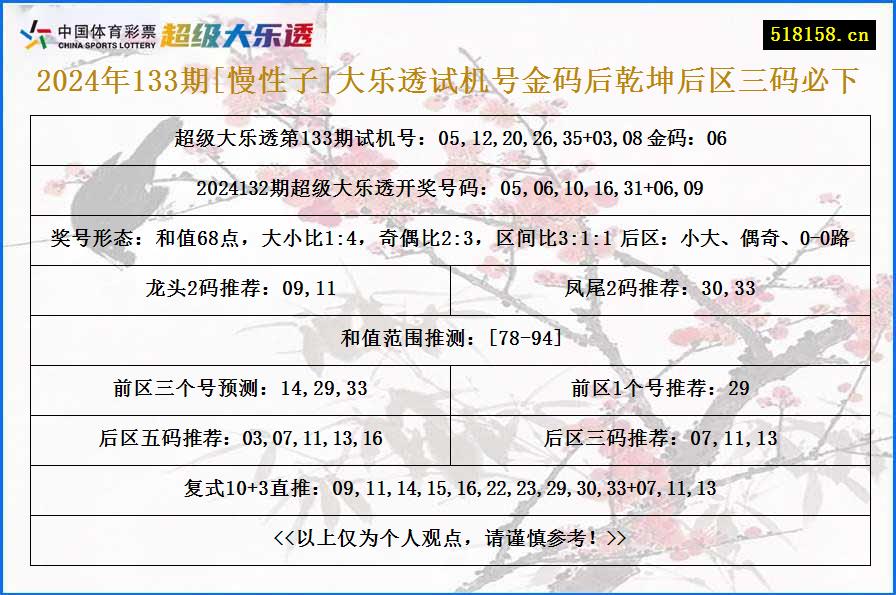 2024年133期[慢性子]大乐透试机号金码后乾坤后区三码必下