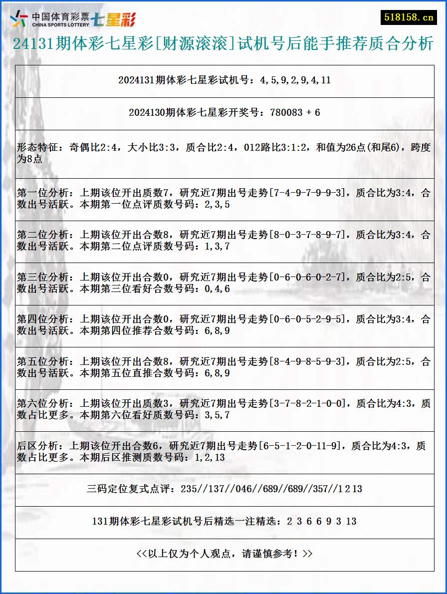 24131期体彩七星彩[财源滚滚]试机号后能手推荐质合分析