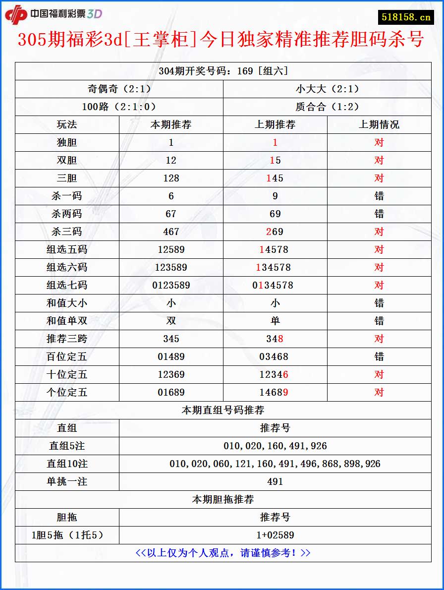 305期福彩3d[王掌柜]今日独家精准推荐胆码杀号