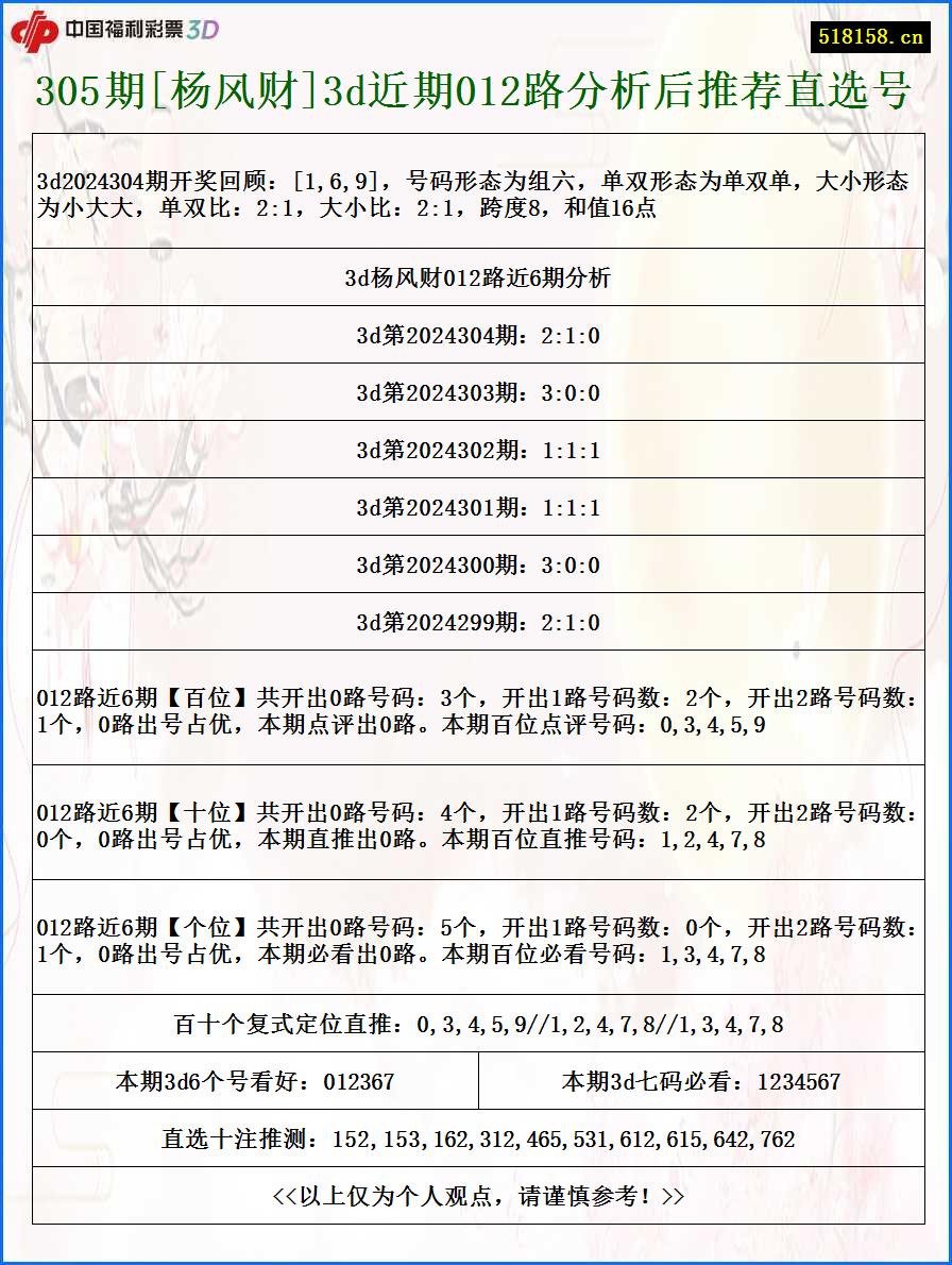 305期[杨风财]3d近期012路分析后推荐直选号